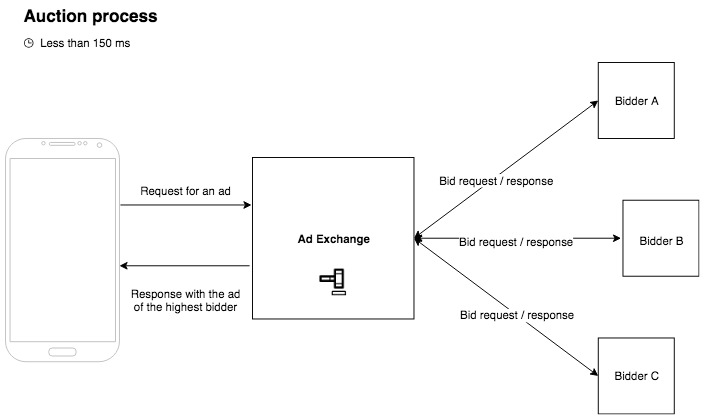 auction-process